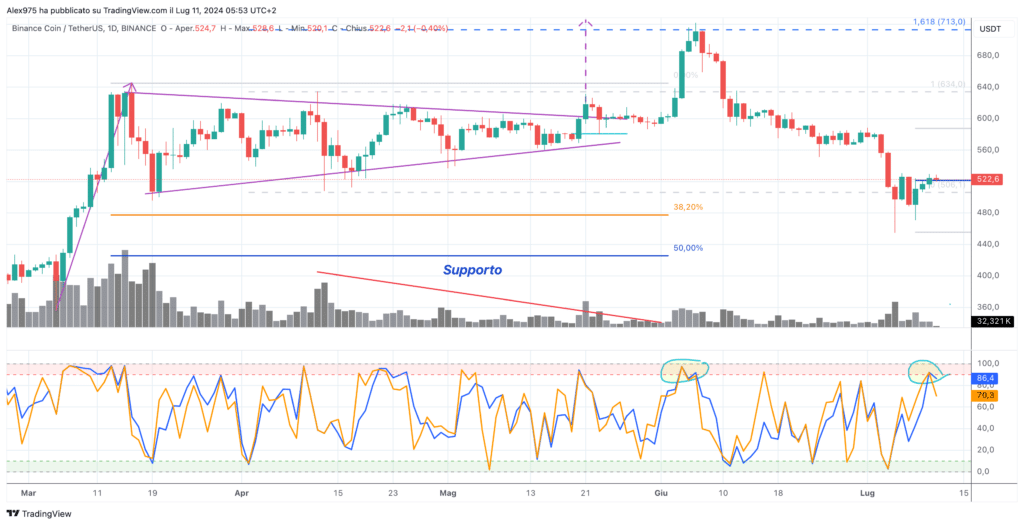 Binance Coin (BNB) - daily 11 Luglio 2024