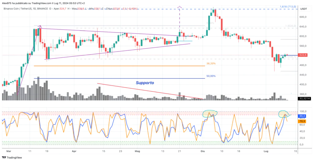 Binance Coin (BNB) - daily 11 Luglio 2024