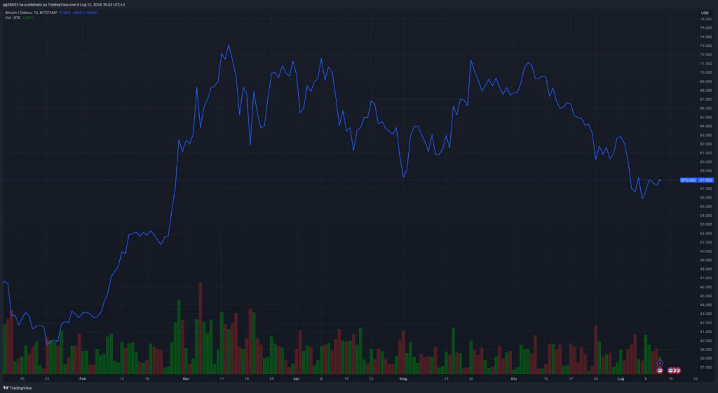 ETF andamento