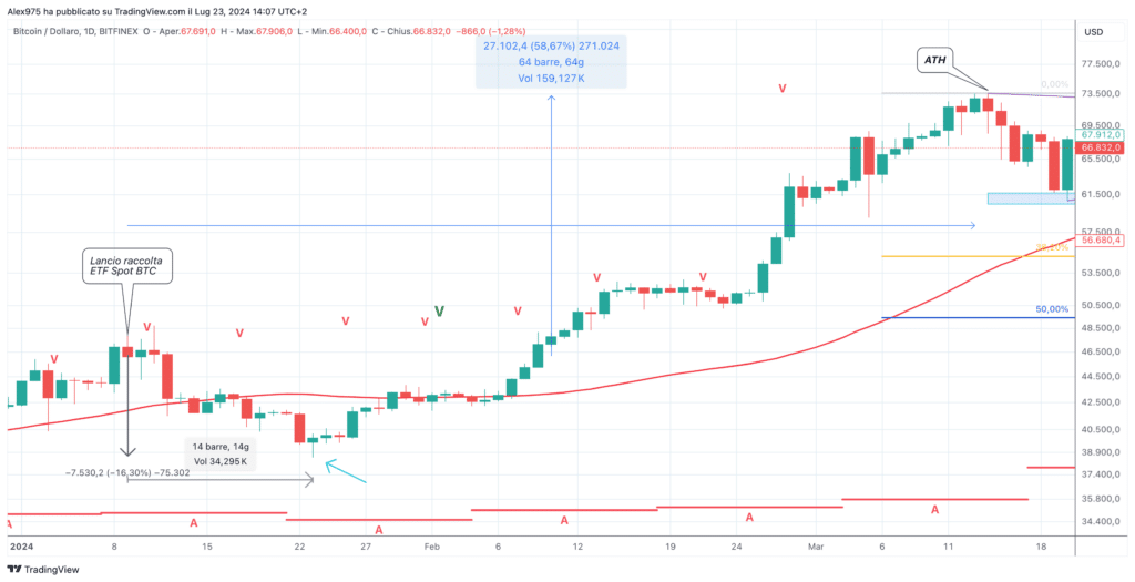 Bitcoin e lancio ETF Spot BTC