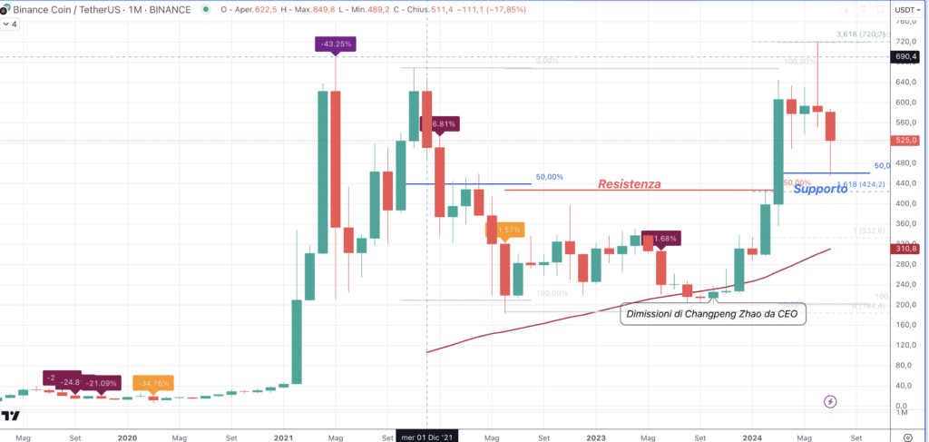 Binance Coin (BNB)