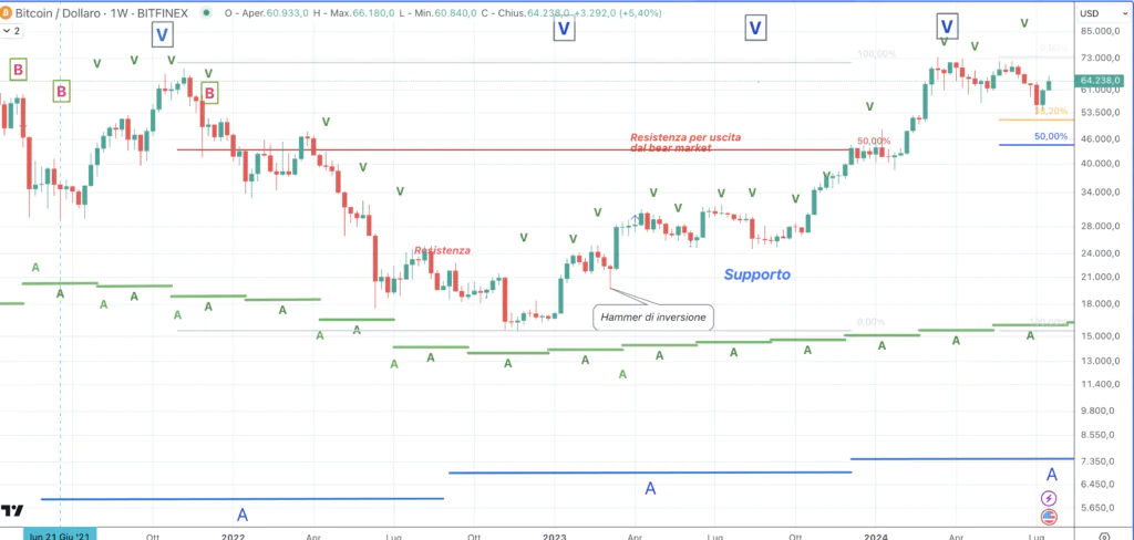 Bitcoin (BTC) - andamento ciclico