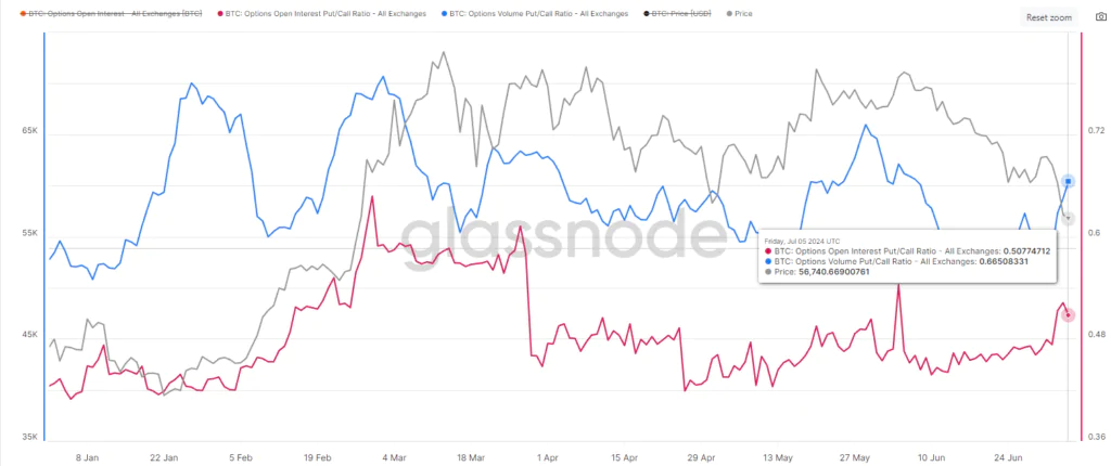 Bitcoin Options Put-Call Ratio