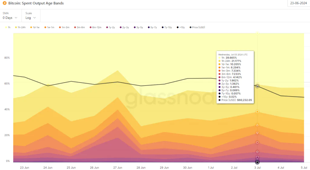 Bitcoin Spent Output Age Bands