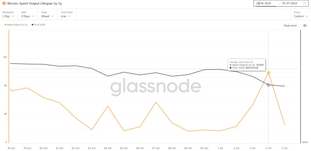 Bitcoin Spent Output Lifespan 3y-5y