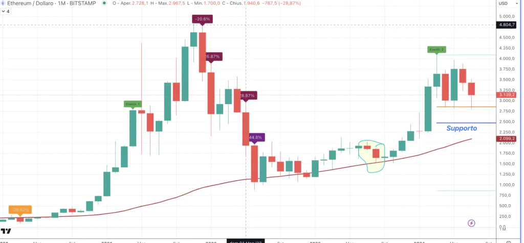 Ethereum (ETH) - Monthly Luglio 2024