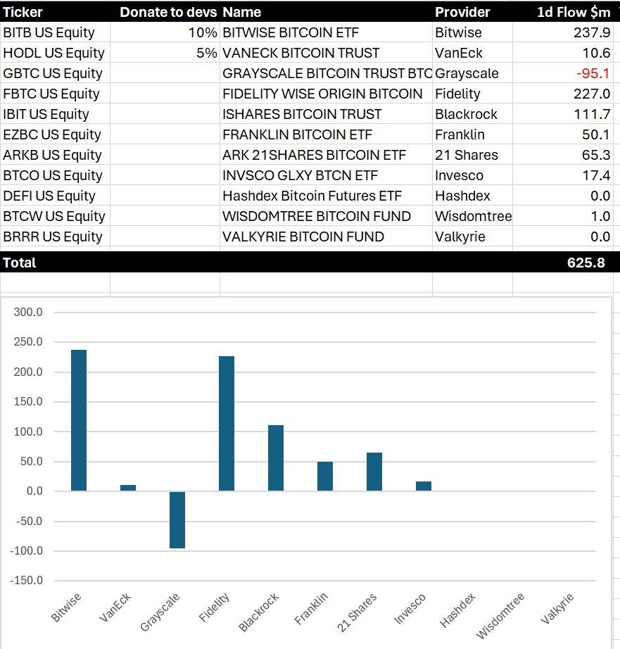 ETF BITCOIN PRIMA GIORNATA