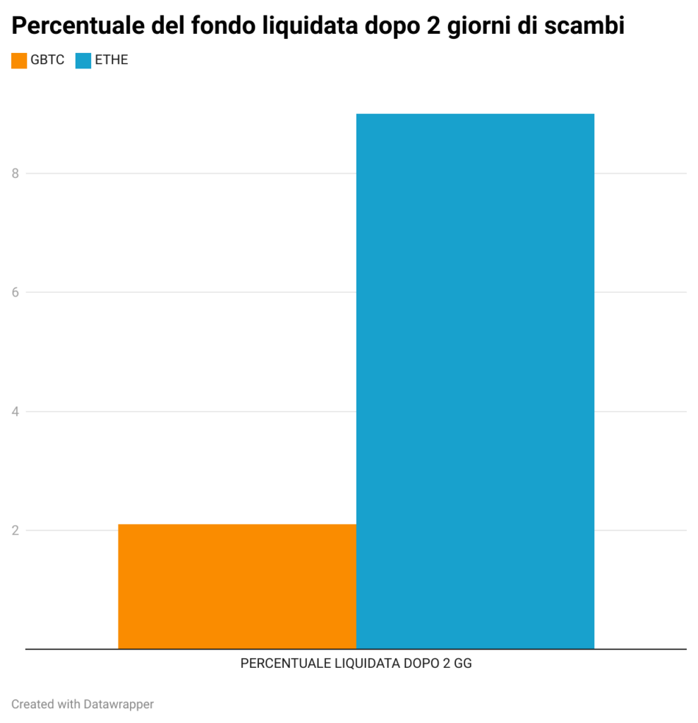 Rapporto GBTC ETHE