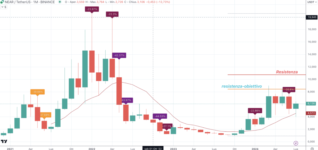 Near Protocol (NEAR) - Monthly Luglio 2024