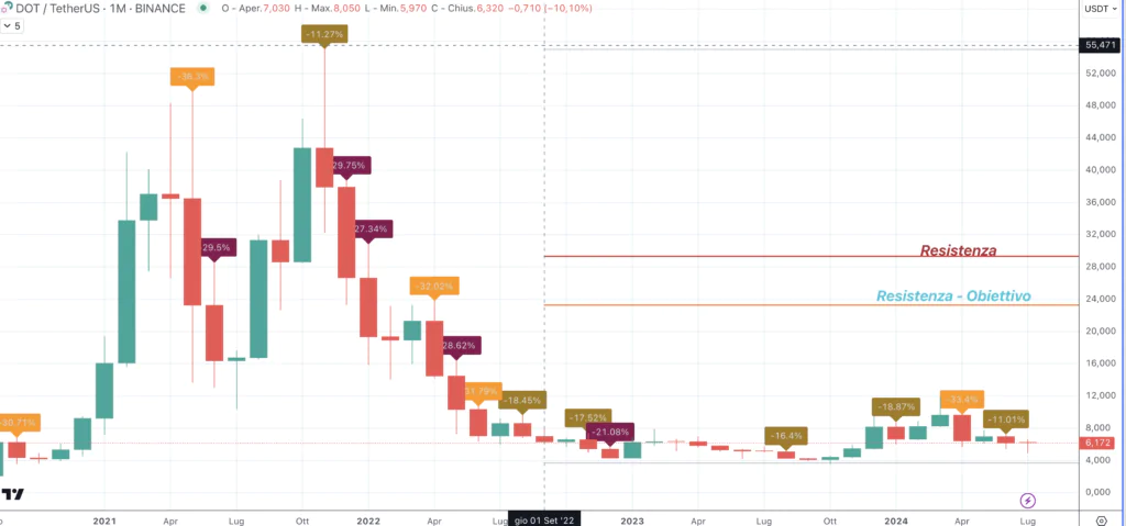 Polkadot (DOT) - Monthly Luglio 2024