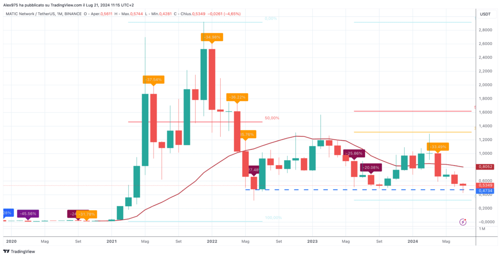 Polygon (MATIC) - Monthly 21 Luglio 2024