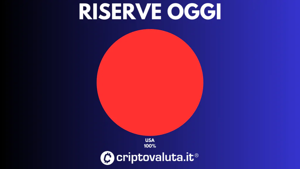 Riserve oggi MiCA