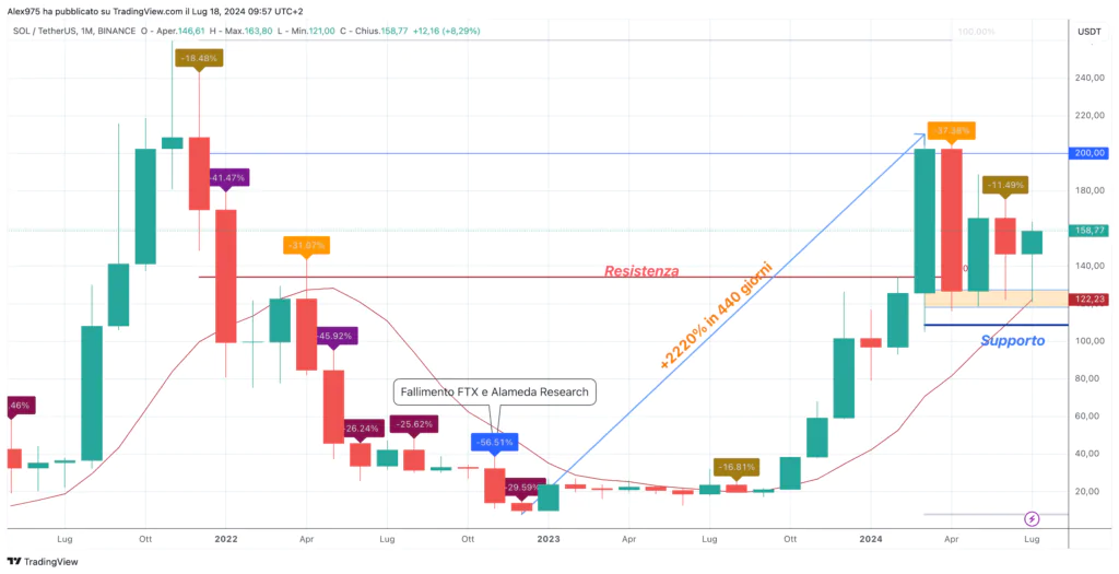 Solana (SOL) - Monthly 19 Luglio 2024