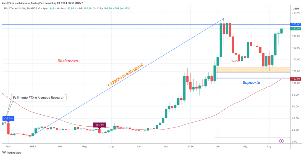 Solana (SOL) - Weekly 29 Luglio 2024