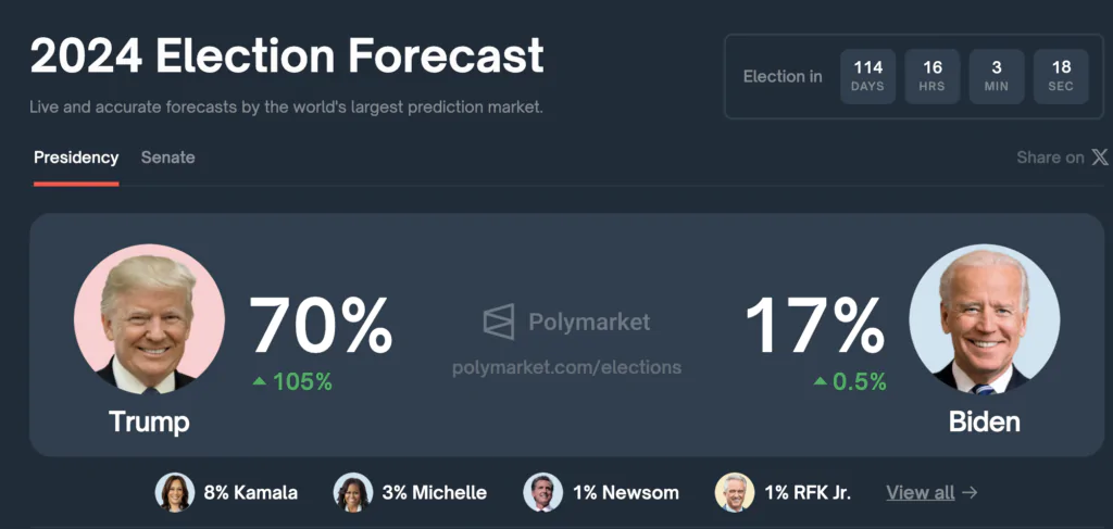 Polymarket Biden Trump