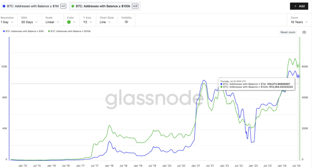 Addresses with Balance > 1MLN - Fonte: Glassnode