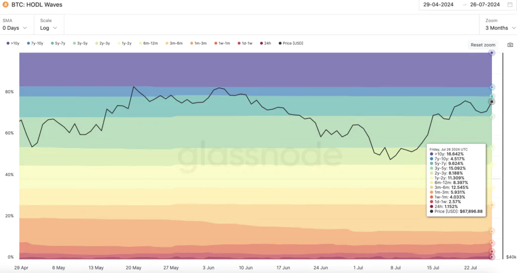 BTC: HODL Waves - Fonte: Glassnode