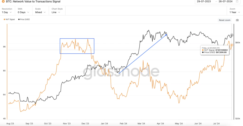 BTC: Network Value to Transactions Signal 