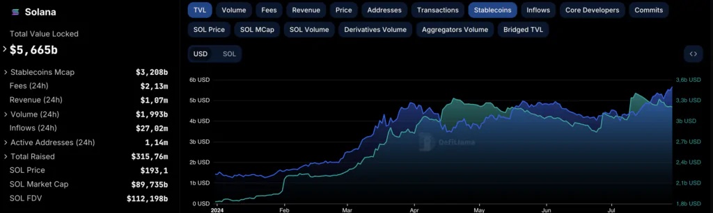 Solana TVL e Stablecoin