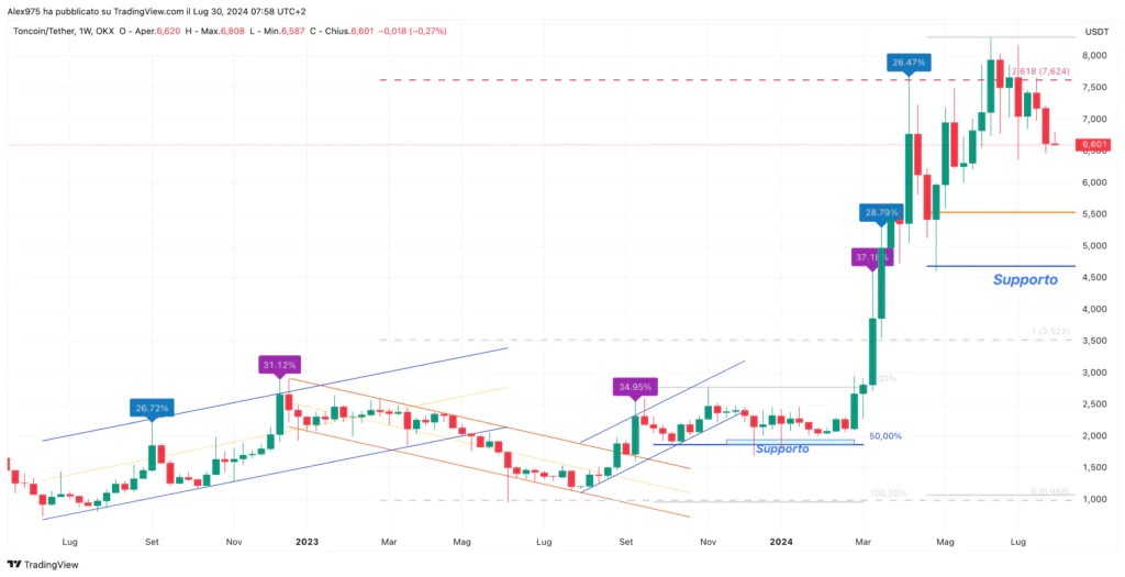 Toncoin (TON) - weekly 31 Luglio 2024