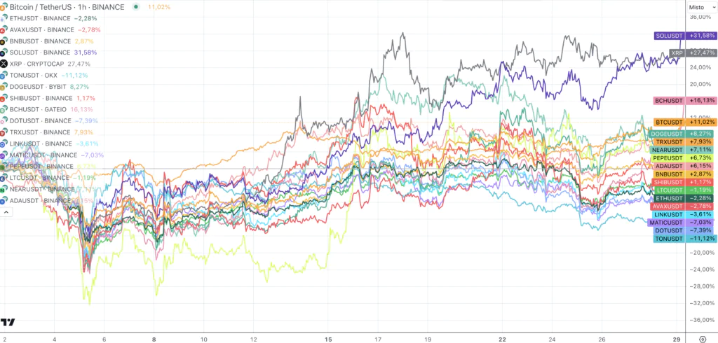 Crypto TOP 20 da inizio Luglio