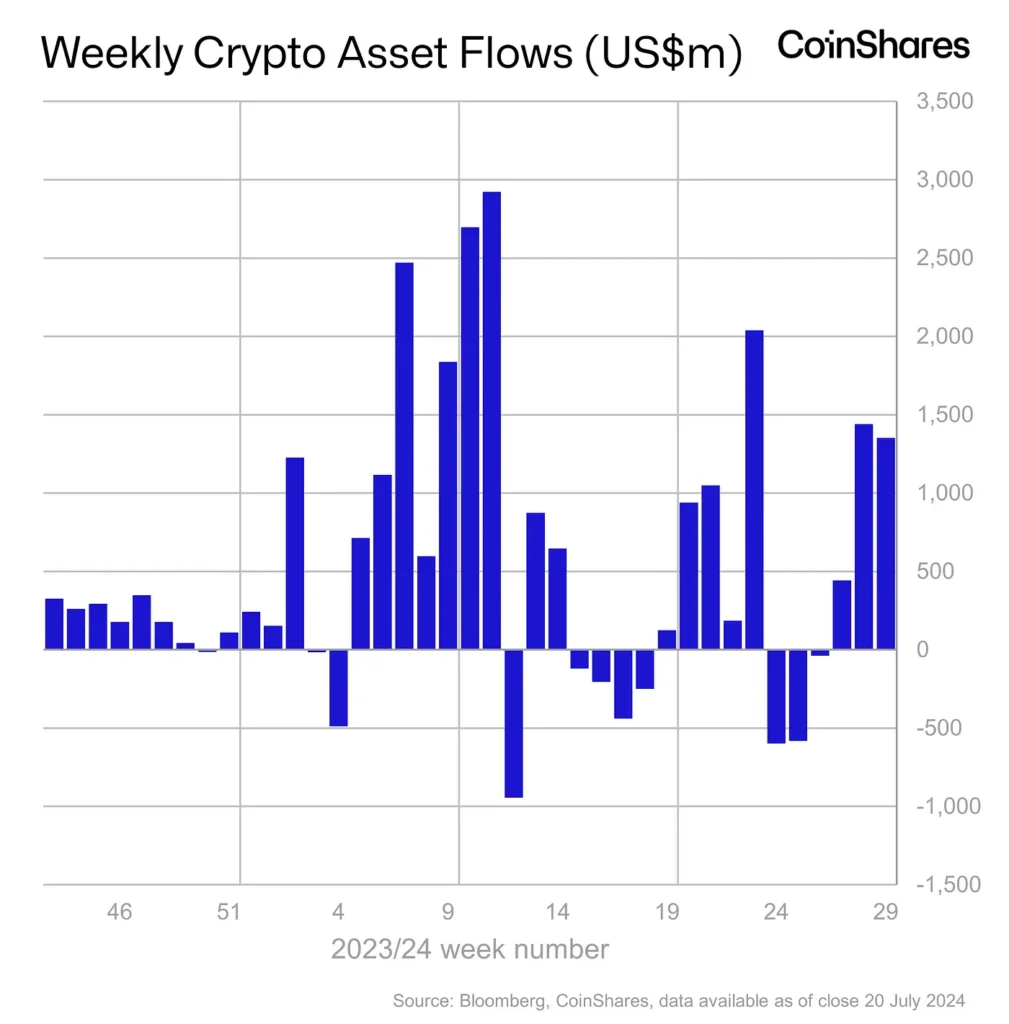 Fondi Week crypto