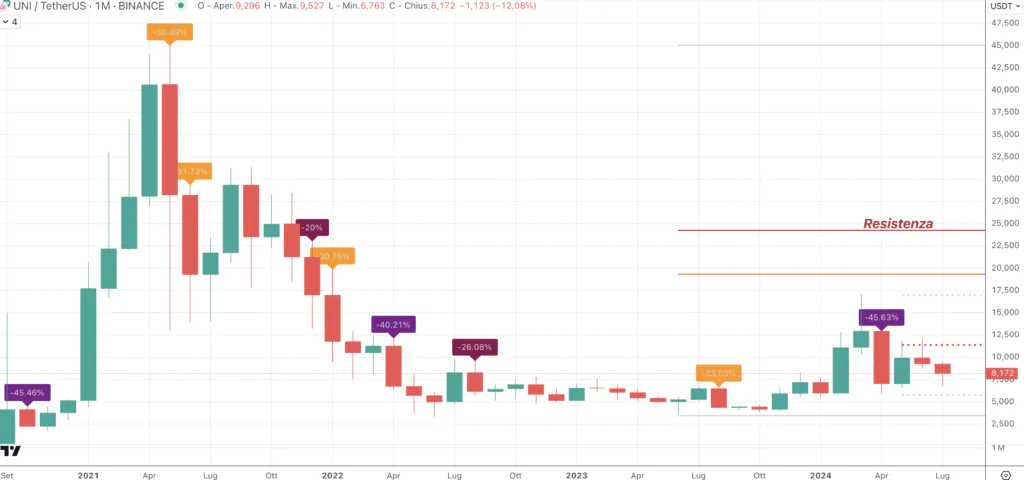 Uniswap (UNI) - Monthly Luglio 2024