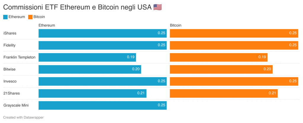 UP FEES