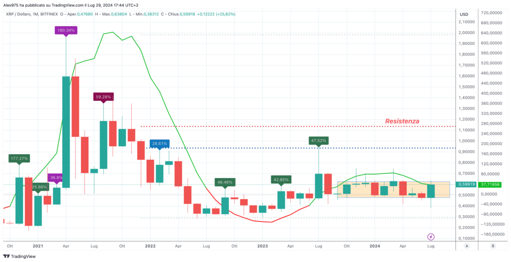 Ripple (XRP) - Monthly Luglio 2024