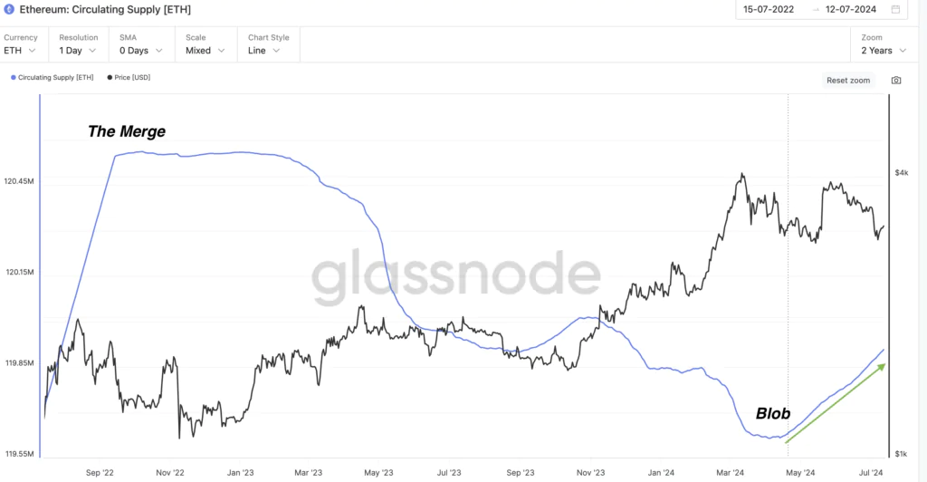 Glassnode - Ethereum