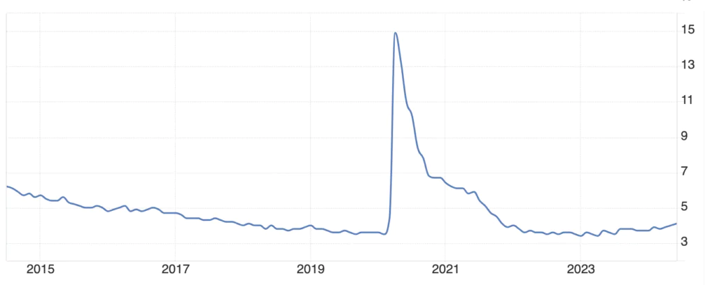 Disoccupazione USA