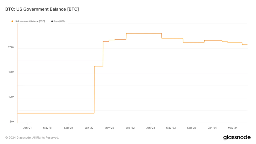 Dati BTC USA