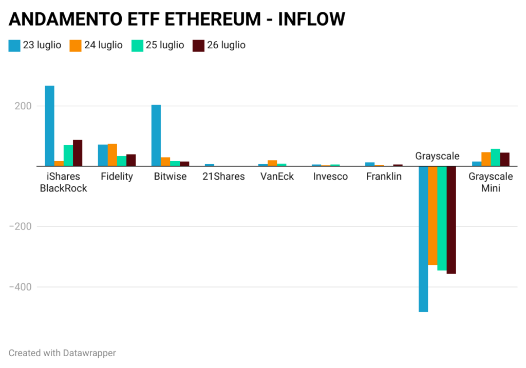 dati etf giornaieri Ethereum