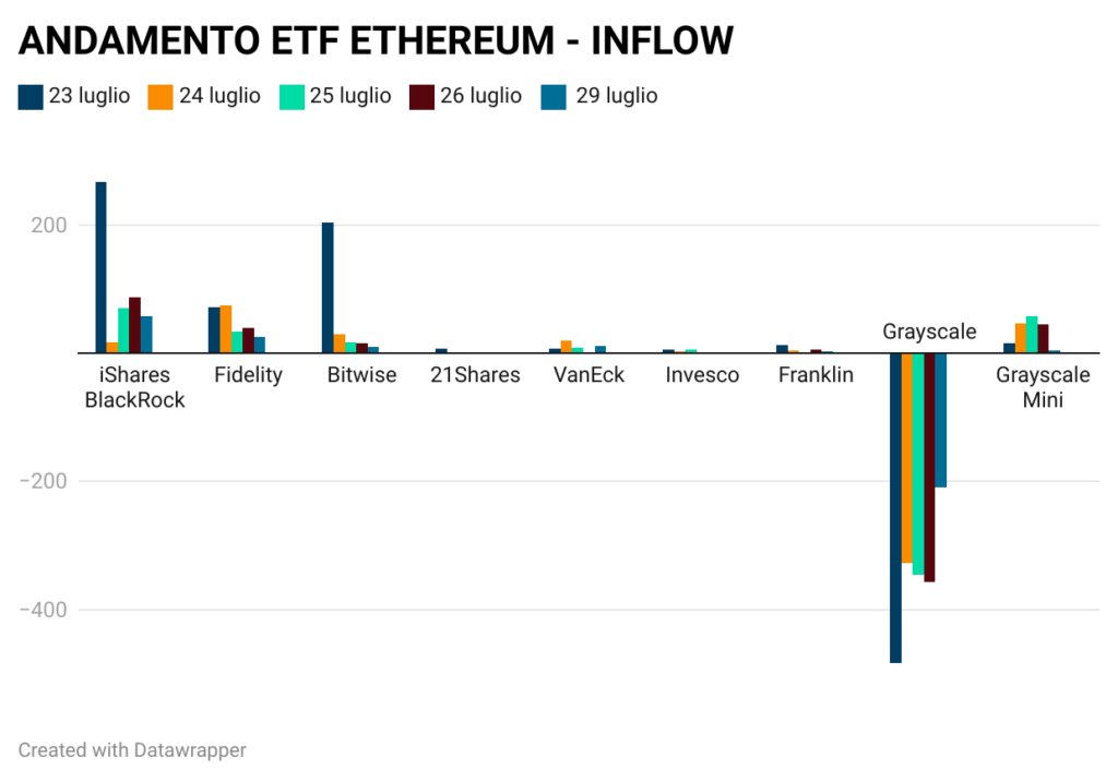 Andamento Inflow Ethereum