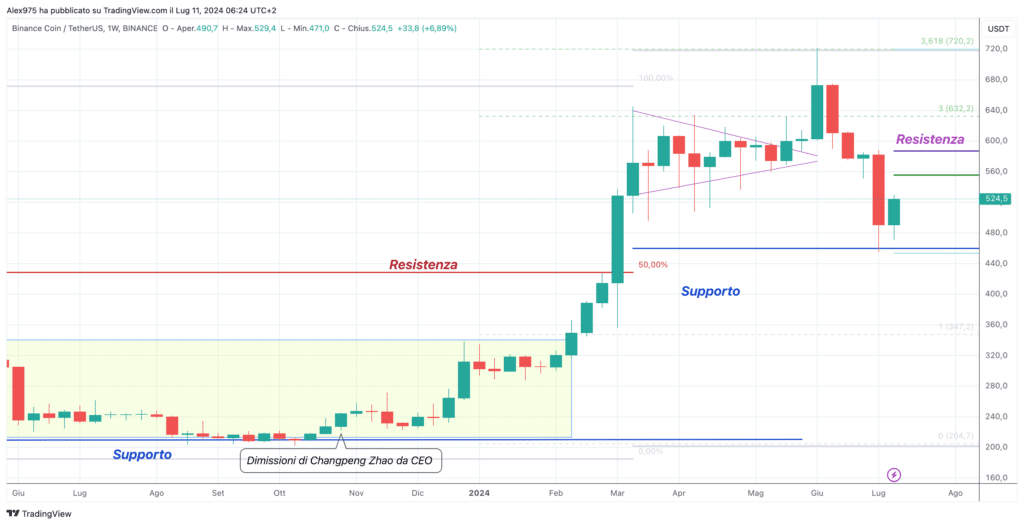 Binance Coin (BNB) - Weekly Luglio 2024