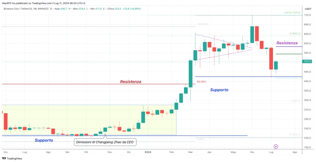 Binance Coin (BNB): informe semanal de julio de 2024