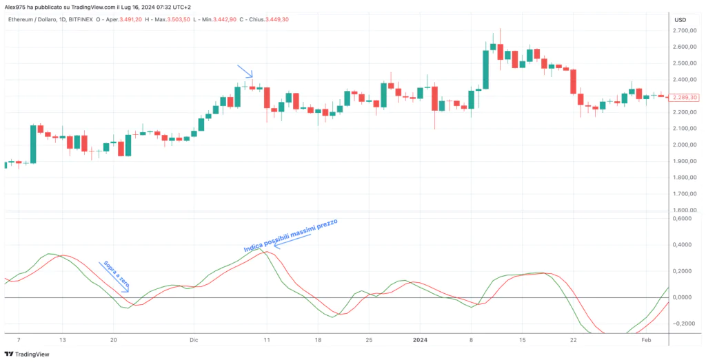 Ethereu (ETH) - Índice de vigor relativo