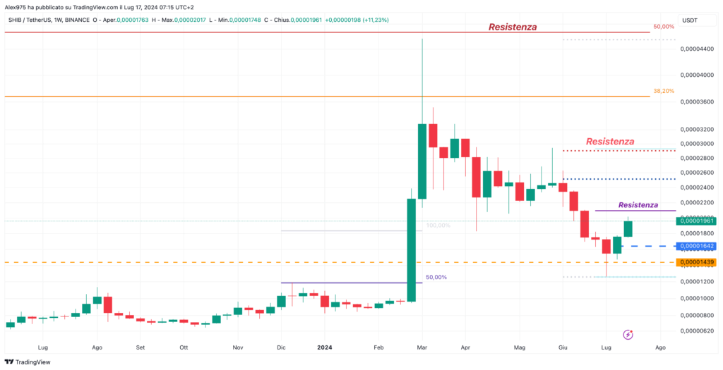 Shiba Inu (SHIB) - Weekly 16 Luglio 2024