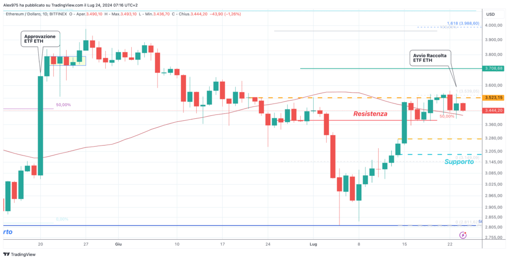 Ethereum (ETH) Daily 24 Luglio 2024