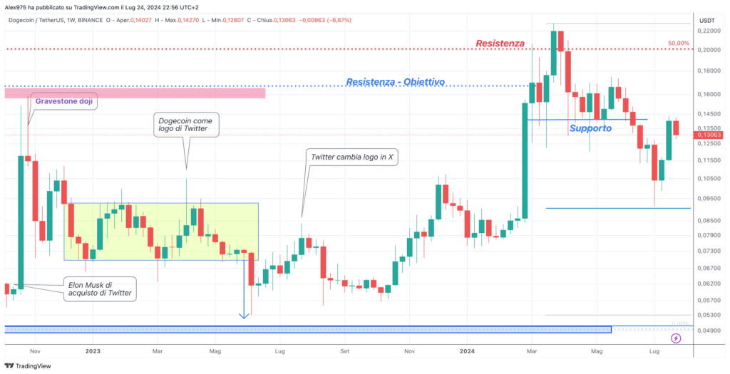 Dogecoin (DOGE) - Weekly 25 Luglio 2024