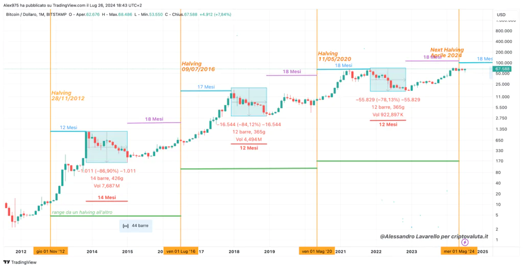 Bitcoin: tendencia histórica de reducción a la mitad