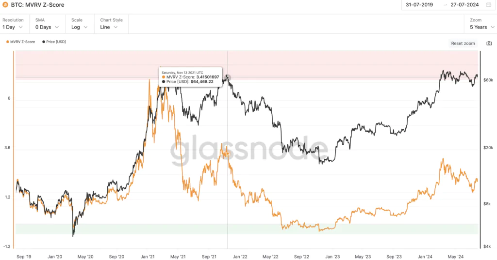 Bitcoin MVRV Z-Score  