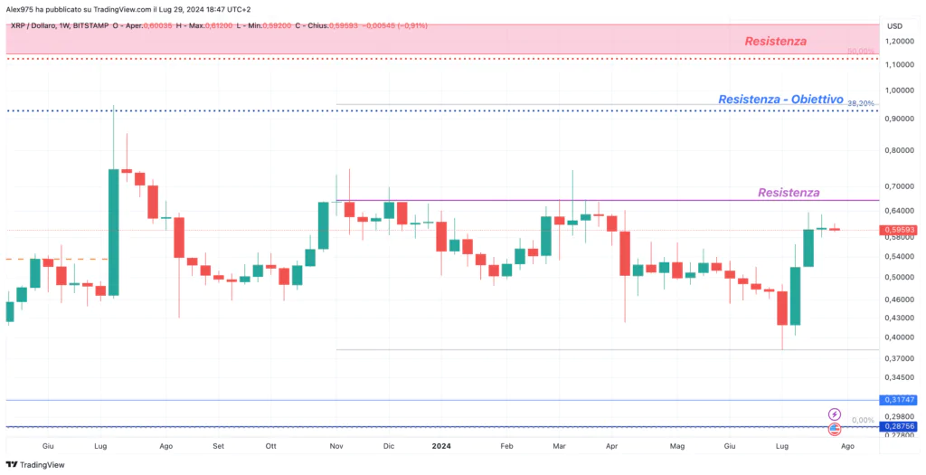 Ripple (XRP) - Weeky 30 Luglio 2024