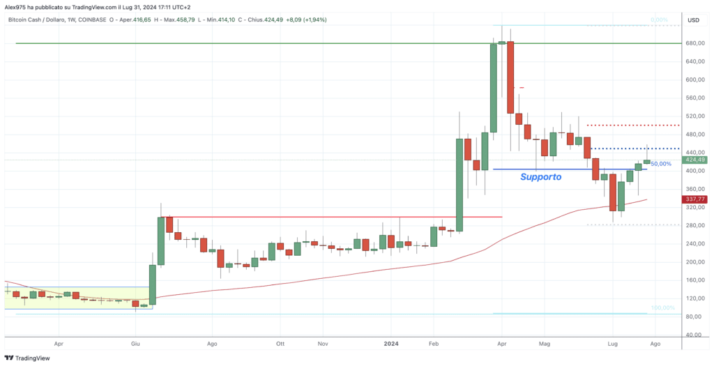 Bitcoin Cash (BCH) - Weekly 01 Agosto 2024