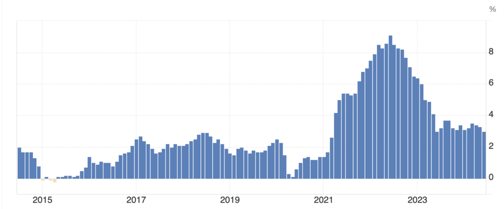 Inflazione USA 10 anni