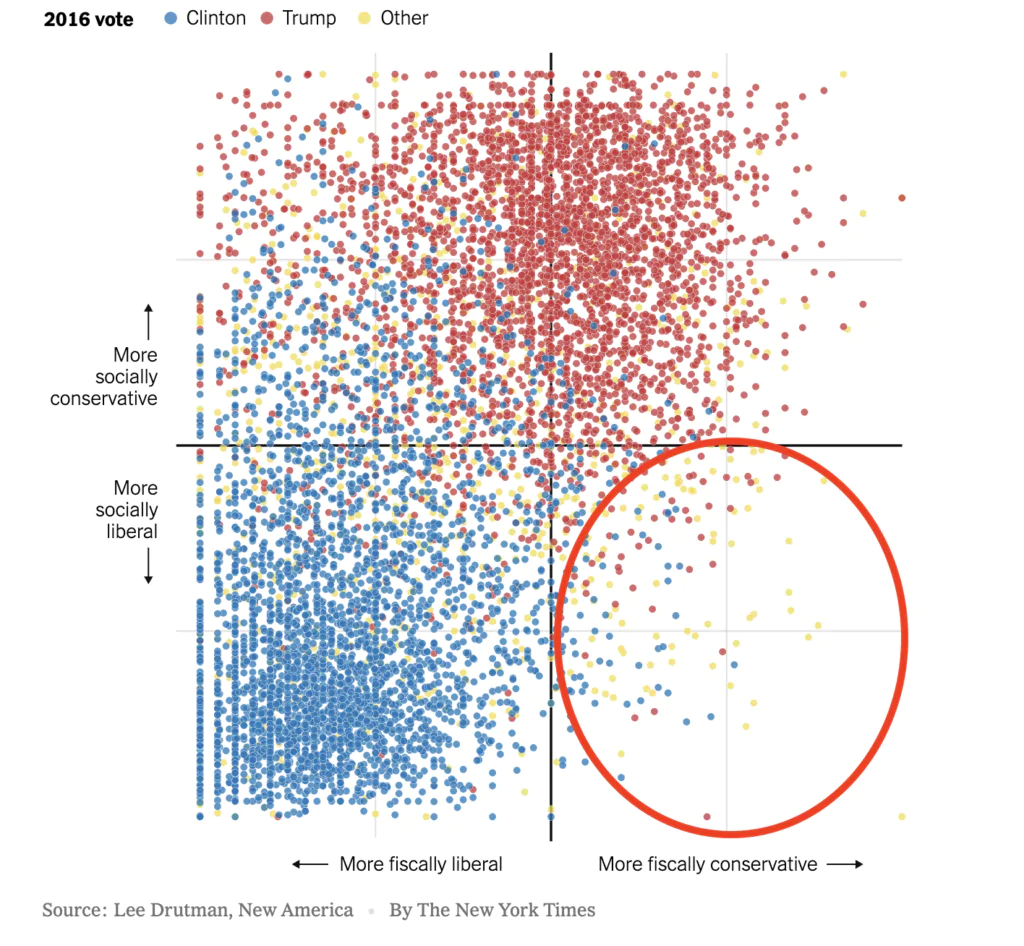 Quadranti politica USA