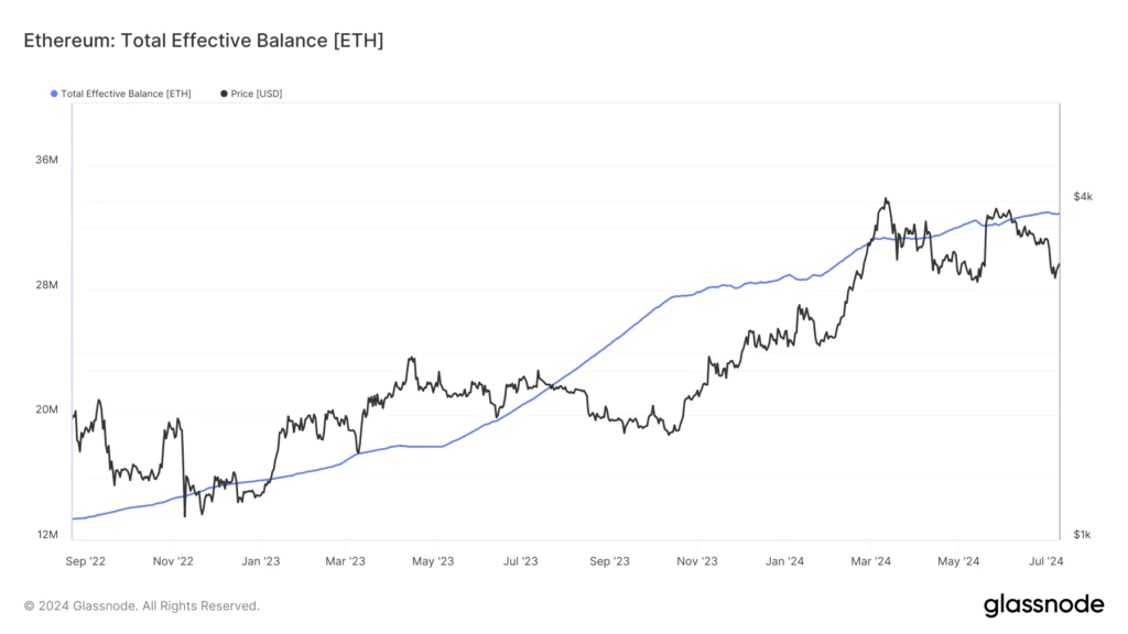 Andamento eth staking