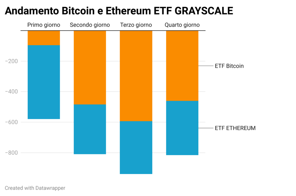 Dati grayscale bitcoin ethereum