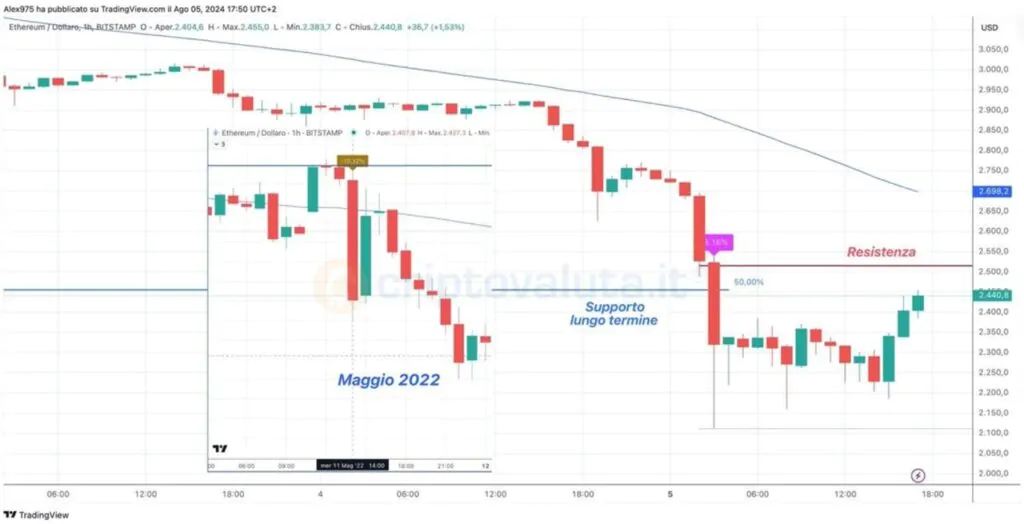 Ethereum ETH) - Grafico 1H e crollo orario