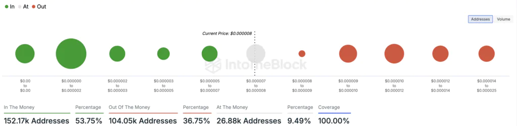 Pepe Coin (PEPE) - Addrsses in profit